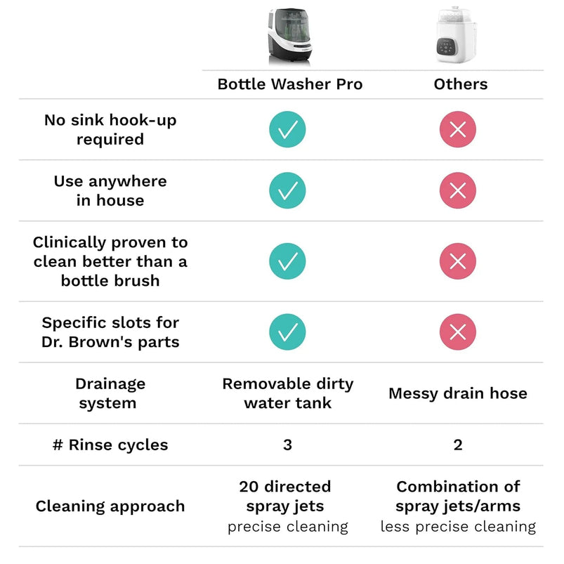 Baby Bottle Washer Pro, Baby Bottle Washer, Sterilizer Plus Dryer, All in One Machine Cleans Bottles, Pump Parts, and Sippy Cups -