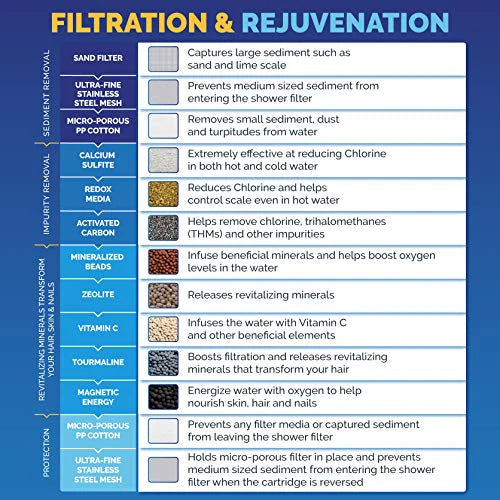 Aquabliss High Output Revitalizing Shower Filter, Reduces Dry Itchy Skin, Dandruff