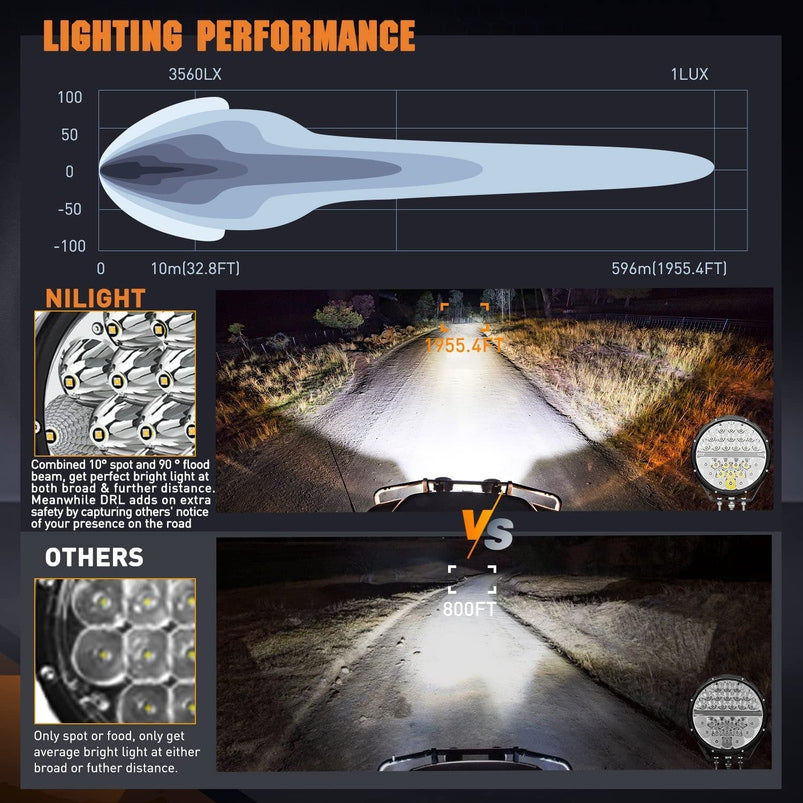 9-Inch Round Off-Road LED Drive Light, 2PCS 140W 15560LM IP68 Multi-Point Floodlight Combination Work Light
